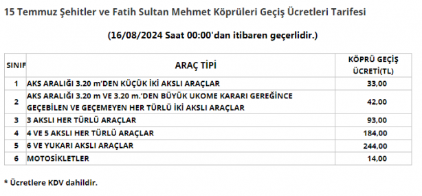 Foto - Bugünden itibaren geçerli Köprü ve Otoyollara yüzde 40 zam geldi! İşte sınıf sınıf geçiş ücretleri…