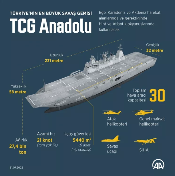 Foto - Bunları duydunuz mu? TCG Anadolu'da merak ettiğiniz her şey