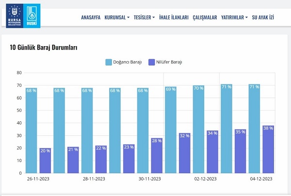 Foto - Bursa'da 8 yıl sonra bir ilk