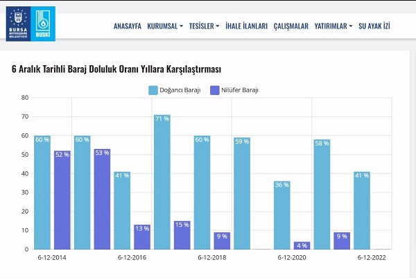 Foto - Bursa'da 8 yıl sonra bir ilk