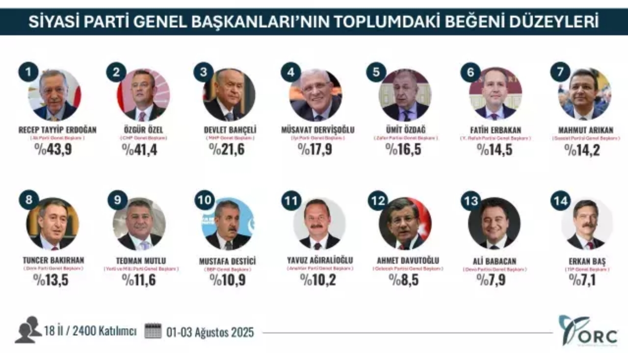 Foto - Büyük anket yapıldı! İşte oran oran Türkiye’nin en çok beğenilen liderleri