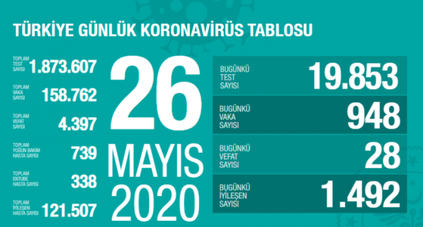 Foto - Can kaybı düne göre arttı! Bakan Fahrettin Koca'dan 'koronavirüs' açıklaması