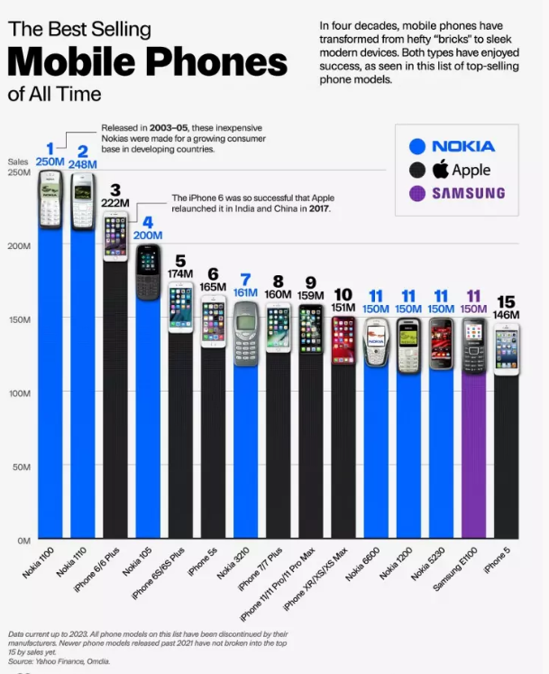 Foto - Cep telefonunda rekabet kızıştı! İşte 2023'ün en çok satan 10 telefonu