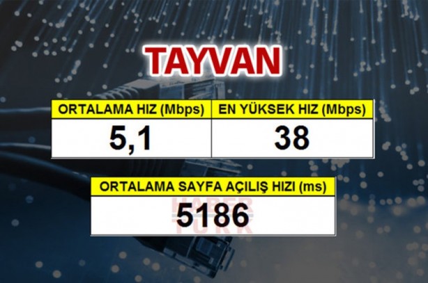 Foto - En hızlı internet hangi ülkede?
