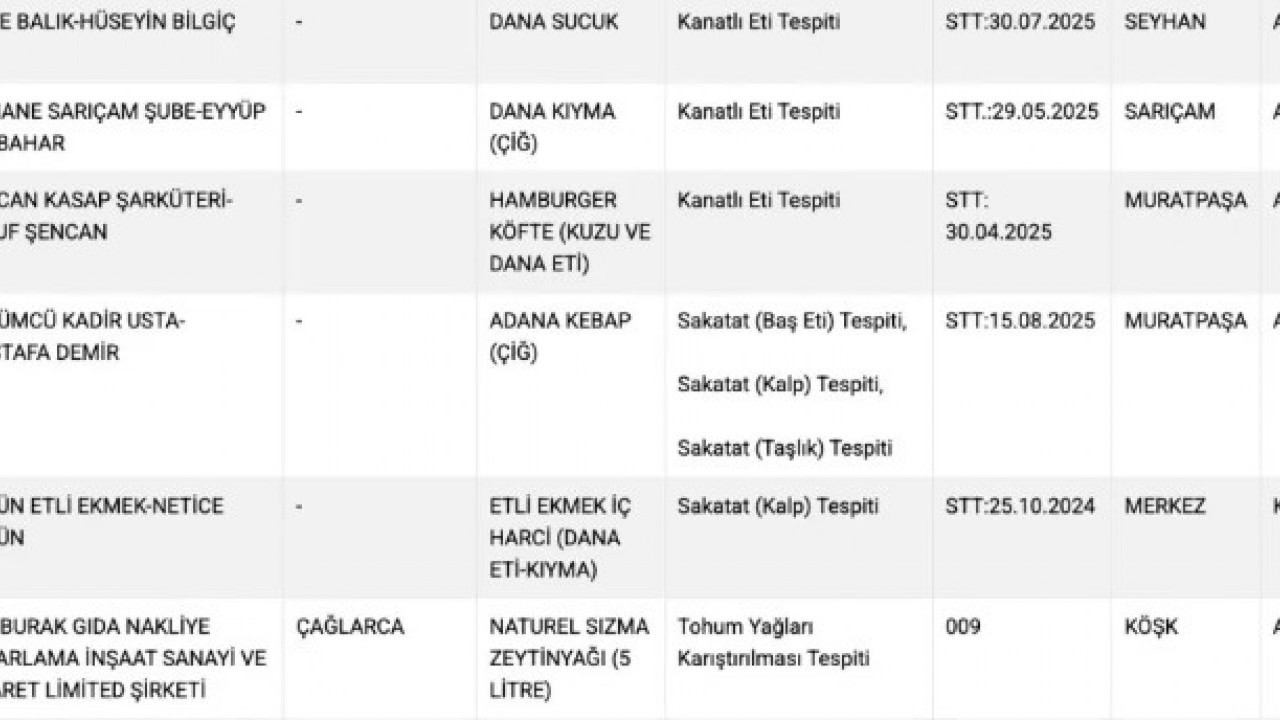 Foto - Adana kebap diye bunu yemişiz! Bakanlık ifşa listesini yayınladı!