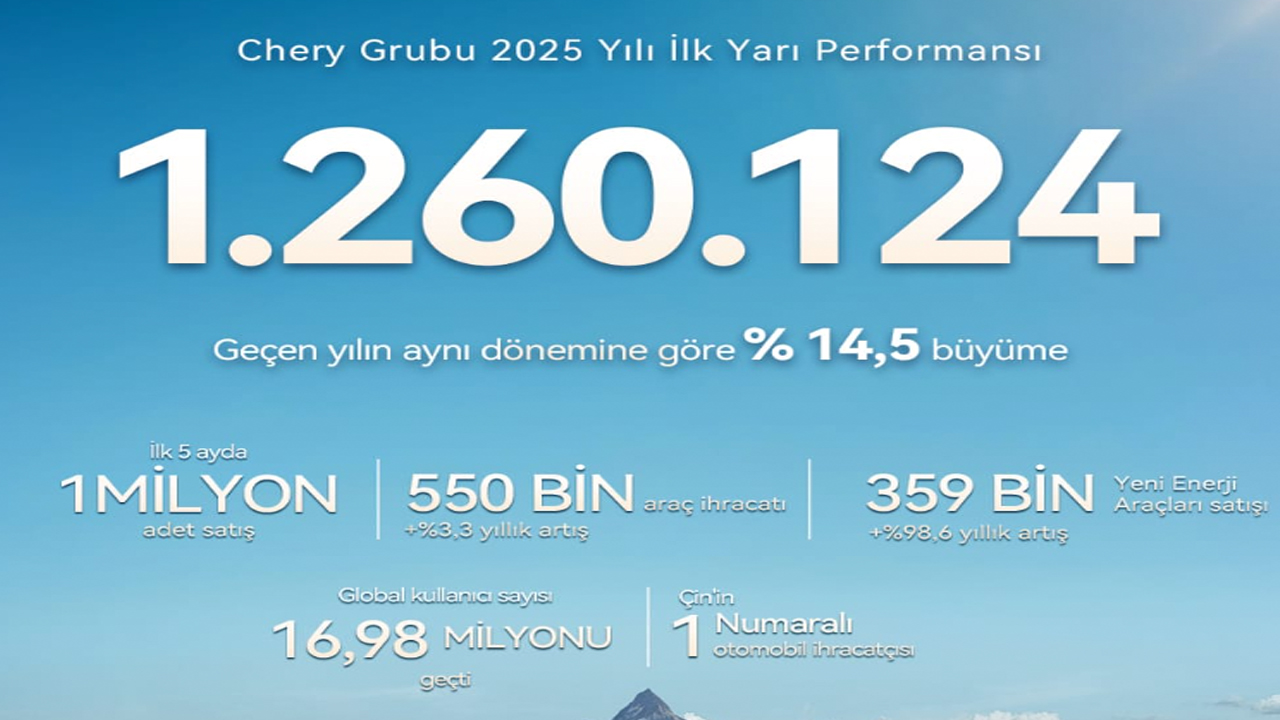 Foto - Chery, 1.26 milyon araçla yılın ilk yarısında zirvede! Dünya çapında 16.98 milyon kullanıcıya ulaştı