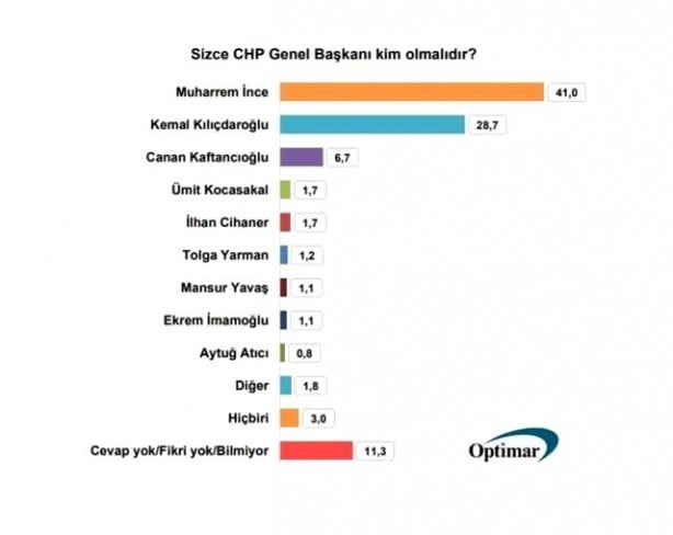 Foto - CHP seçmeni kararını verdi... Bu anket sonrası ortalık fena karışacak