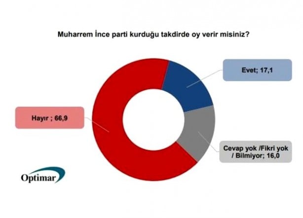 Foto - CHP seçmeni kararını verdi... Bu anket sonrası ortalık fena karışacak