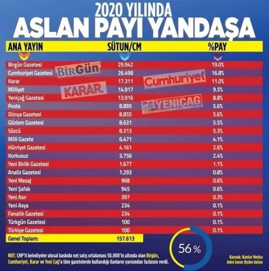Foto - CHP'li belediyeler o gazeteleri ihya etti! Milyonluk kıyak...