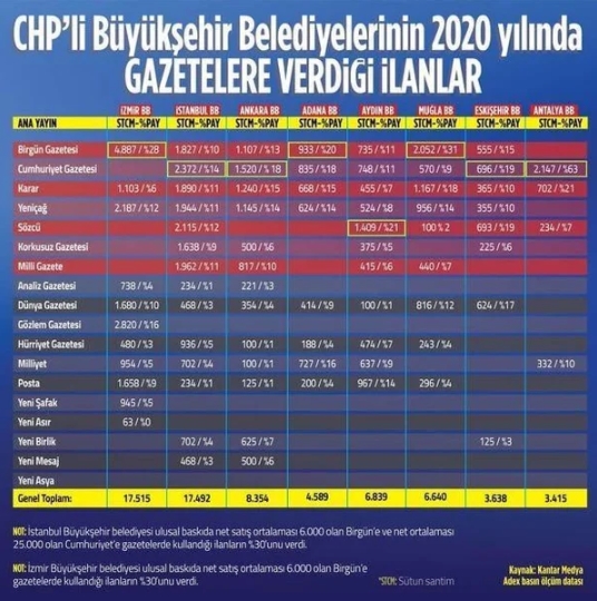 Foto - CHP'li belediyeler o gazeteleri ihya etti! Milyonluk kıyak...