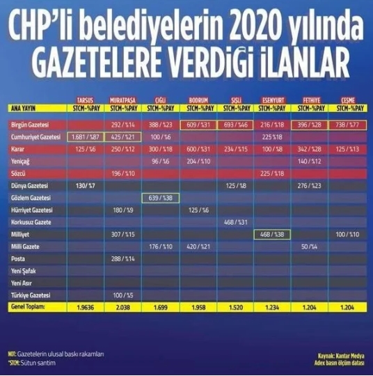 Foto - CHP'li belediyeler o gazeteleri ihya etti! Milyonluk kıyak...