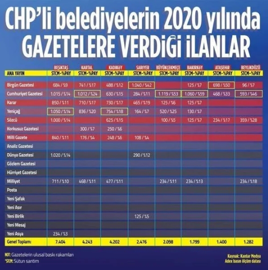 Foto - CHP'li belediyeler o gazeteleri ihya etti! Milyonluk kıyak...