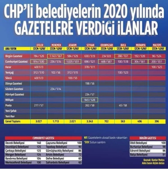 Foto - CHP'li belediyeler o gazeteleri ihya etti! Milyonluk kıyak...