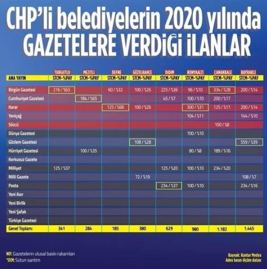 Foto - CHP'li belediyeler o gazeteleri ihya etti! Milyonluk kıyak...