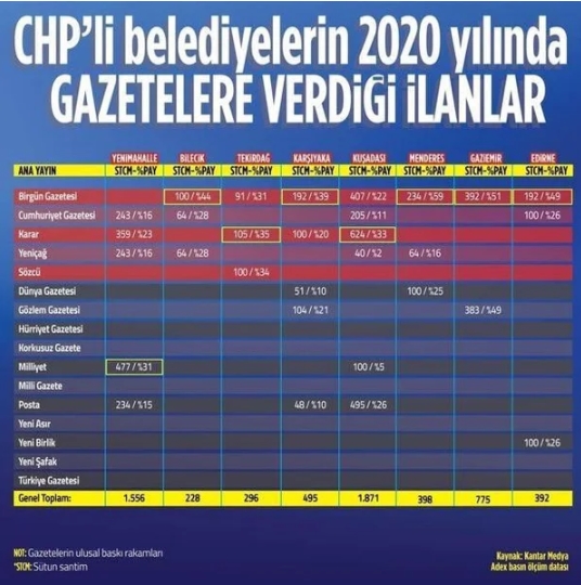 Foto - CHP'li belediyeler o gazeteleri ihya etti! Milyonluk kıyak...