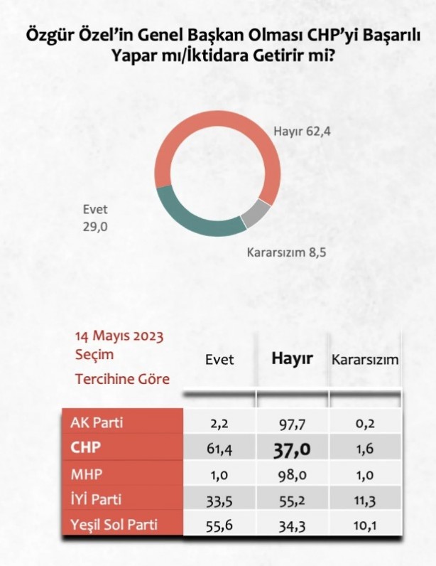 Foto - CHP’liler ‘Kılıçdaroğlu niye gitti’ diyecek! Özgür Özel’e anket şoku