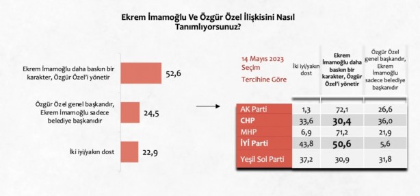 Foto - CHP’liler ‘Kılıçdaroğlu niye gitti’ diyecek! Özgür Özel’e anket şoku