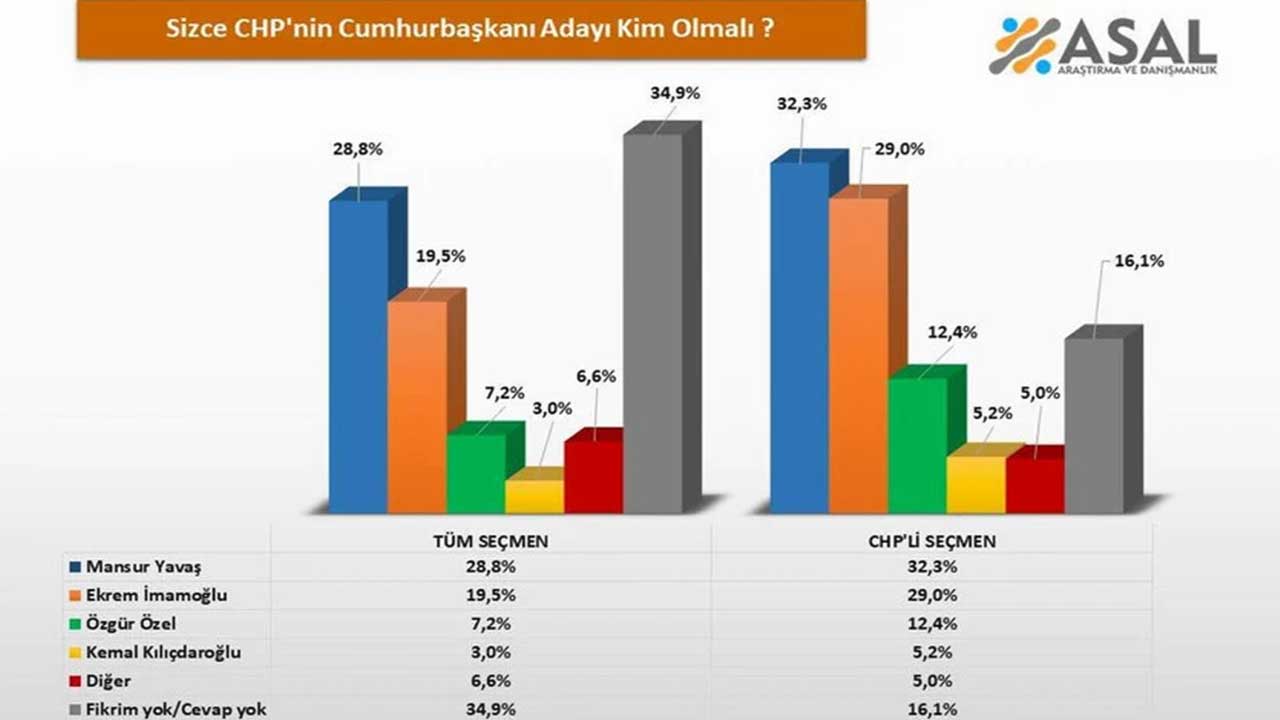 Foto - "CHP'nin Cumhurbaşkanı adayı kim olmalı?" anketinin sonucu açıklandı! İlk sıradaki isim şaşırttı