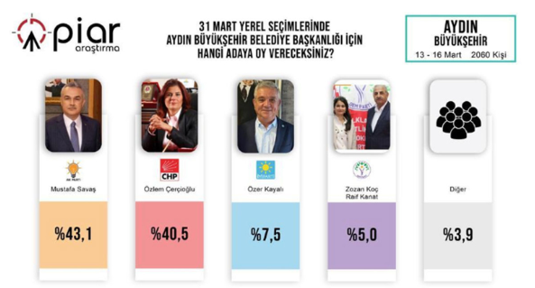 Foto - CHP'nin kalesi düşmek üzere! Son ankette AK Parti'nin adayı 2 puan öne geçti