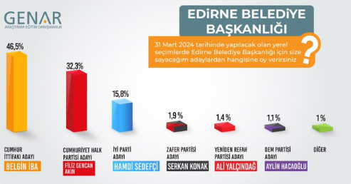 Foto - CHP'nin kalesi düşüyor! Oy farkı farkı füze gibi fırladı