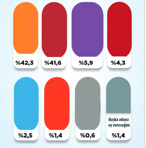 Foto - CHP'ye yakın araştırma şirketi son oy oranlarını duyurdu! İstanbul anketinde bomba patladı