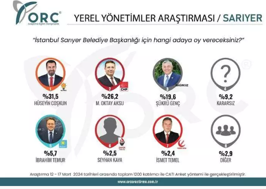 Foto - CHP'ye yakın şirketten gündemi altüst edecek İstanbul anketi! CHP elindeki o iki ilçeyi kaybediyor