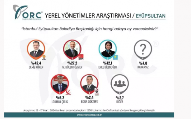 Foto - CHP'ye yakın şirketten gündemi altüst edecek İstanbul anketi! CHP elindeki o iki ilçeyi kaybediyor