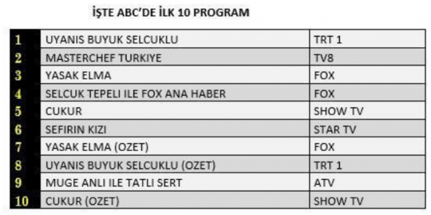 Foto - Çukur, Yasak Elma ve MasterChef'e soğuk duş! Rezillikleri cezasız kalmadı