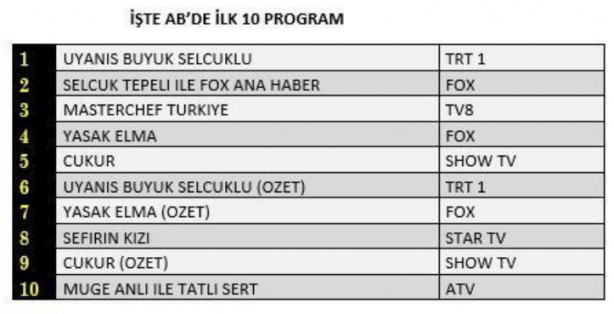 Foto - Çukur, Yasak Elma ve MasterChef'e soğuk duş! Rezillikleri cezasız kalmadı