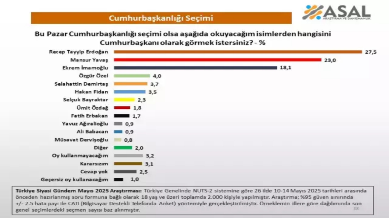 Foto - Cumhurbaşkanlığı seçimi anketinden herkesi ters köşe yapan sonuç! Hakan Fidan ve Selçuk Bayraktar detayı olay oldu