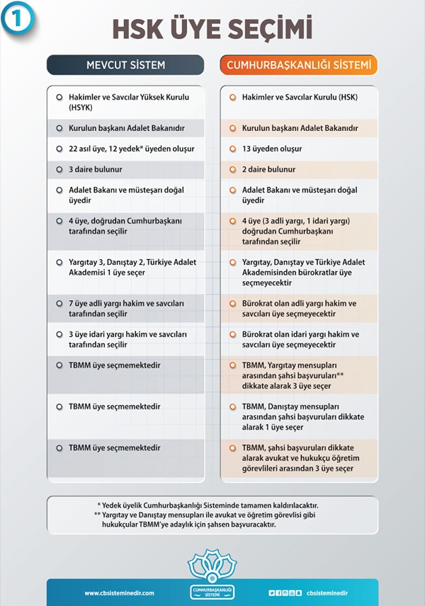 Foto - Cumhurbaşkanlığı Sistemi'nde AYM ve HSK üyeleri nasıl belirlenecek?