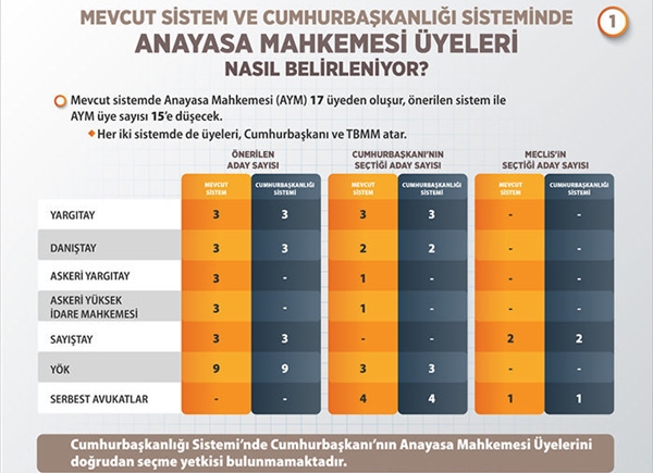 Cumhurbaşkanlığı Sistemi'nde AYM ve HSK üyeleri nasıl belirlenecek?