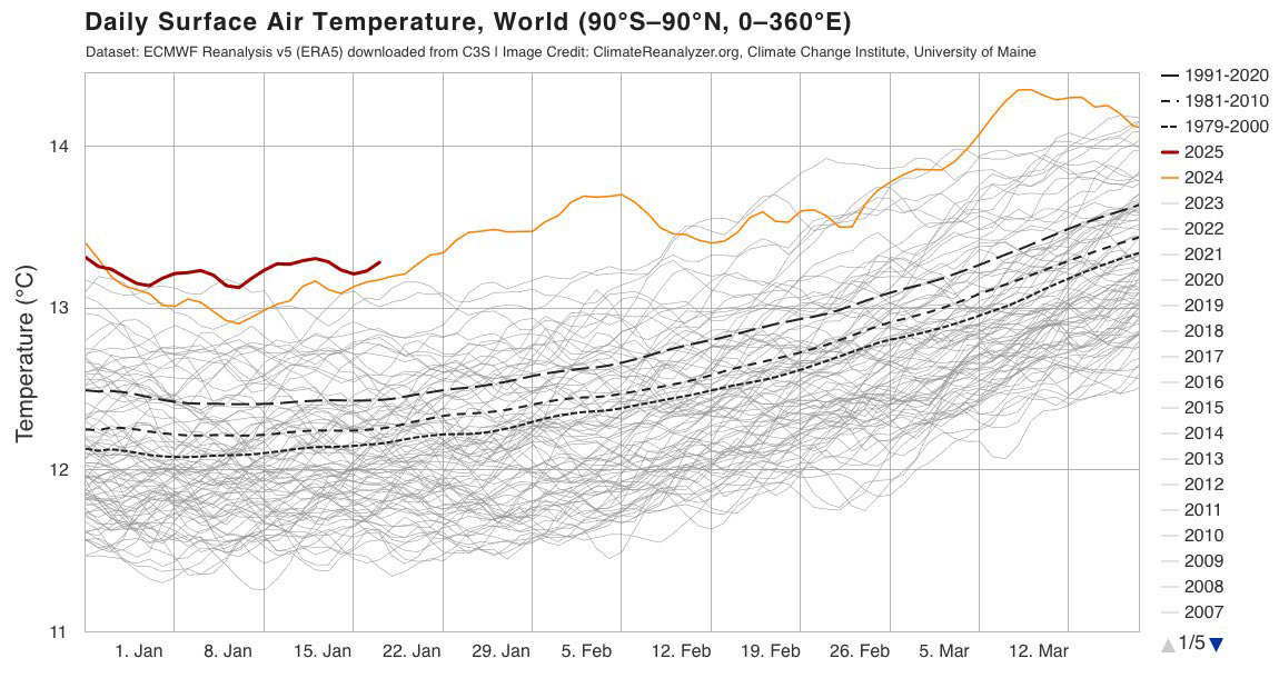 Foto - Daha önce kayıtlara böyle geçmemişti! Ocak’ın 27 gününde dünyada bir ilk