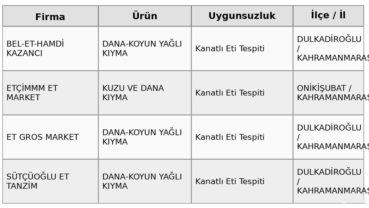 Foto - Dana eti diye satılan ürünlerden bakın ne çıktı! Bakanlığın son listesi yine şaşırttı