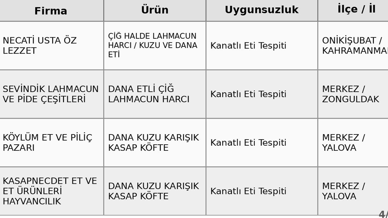 Foto - Dana eti diye satılan ürünlerden bakın ne çıktı! Bakanlığın son listesi yine şaşırttı