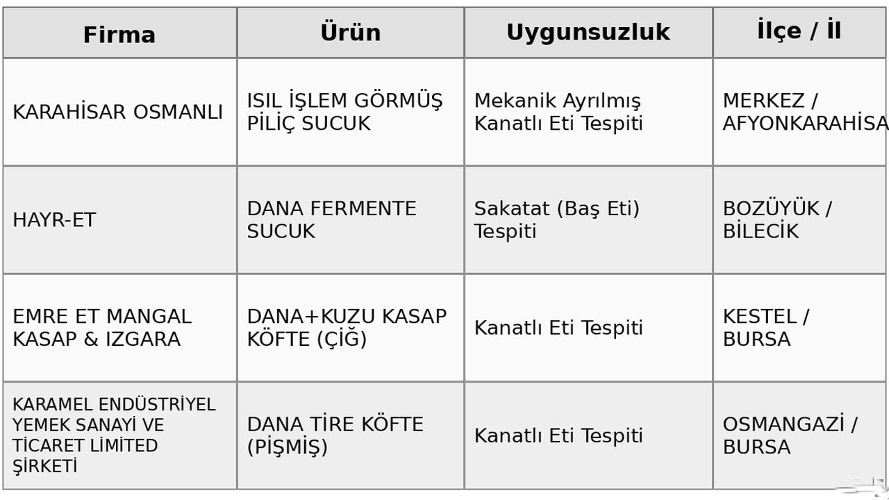 Foto - Dana eti diye satılan ürünlerden bakın ne çıktı! Bakanlığın son listesi yine şaşırttı