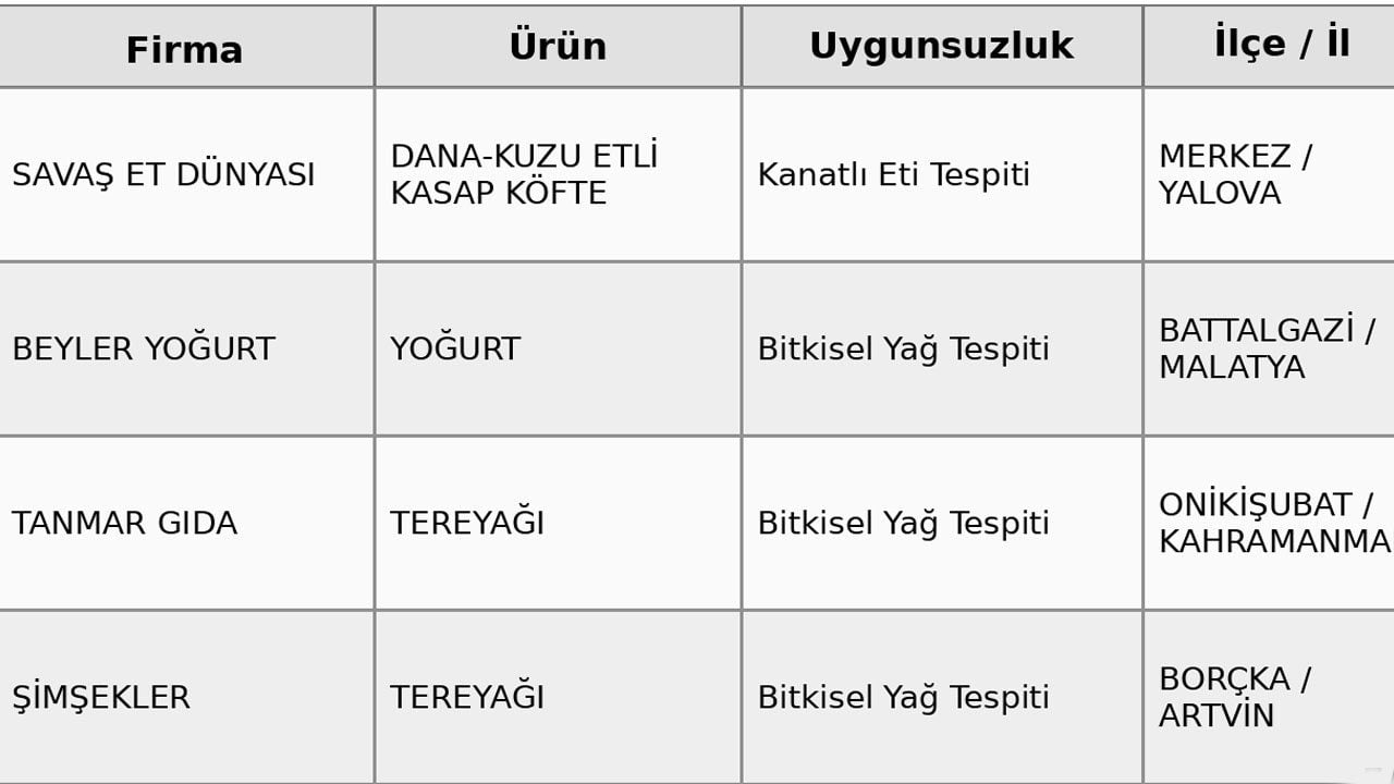 Foto - Dana eti diye satılan ürünlerden bakın ne çıktı! Bakanlığın son listesi yine şaşırttı