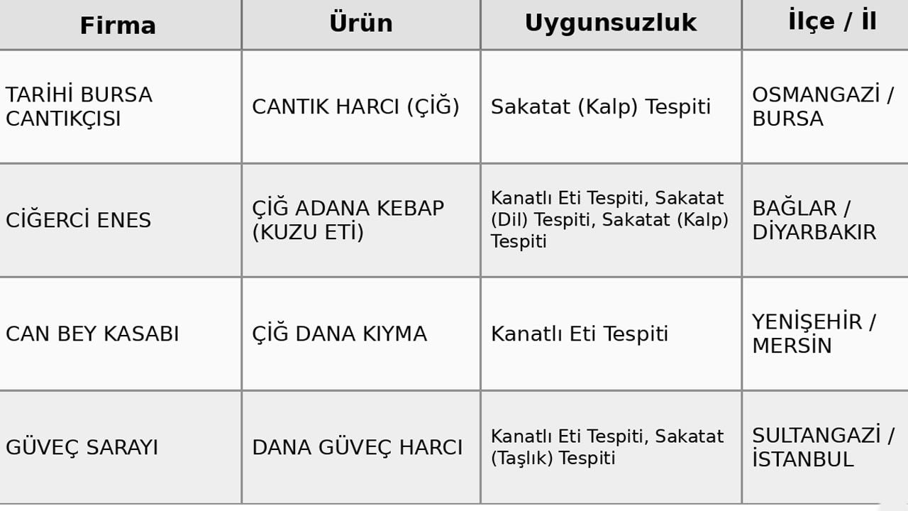 Foto - Dana eti diye satılan ürünlerden bakın ne çıktı! Bakanlığın son listesi yine şaşırttı