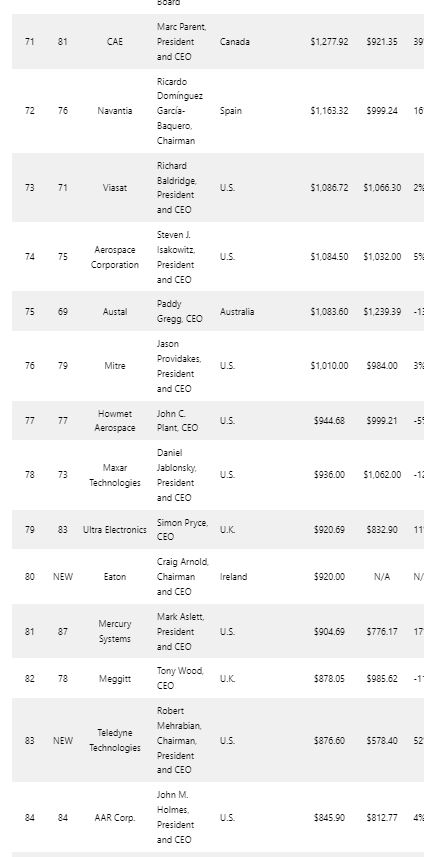 Foto - Defense News Top 100 açıklandı! Türkiye’den büyük başarı