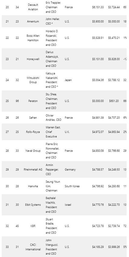 Foto - Defense News Top 100 açıklandı! Türkiye’den büyük başarı