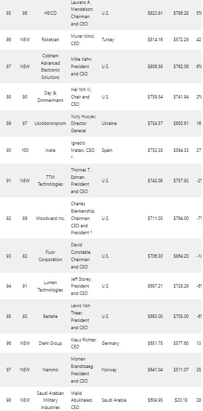 Foto - Defense News Top 100 açıklandı! Türkiye’den büyük başarı