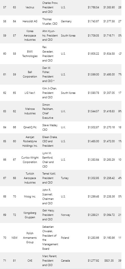 Foto - Defense News Top 100 açıklandı! Türkiye’den büyük başarı