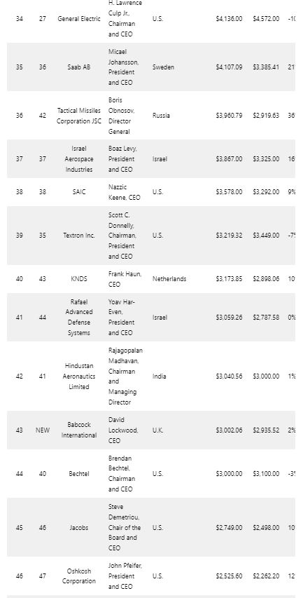 Foto - Defense News Top 100 açıklandı! Türkiye’den büyük başarı