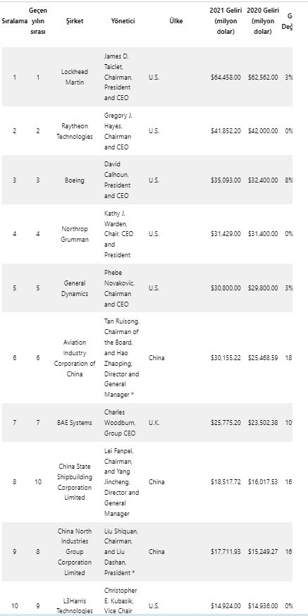 Foto - Defense News Top 100 açıklandı! Türkiye’den büyük başarı