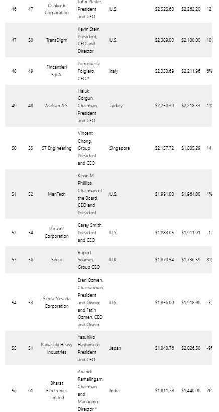 Foto - Defense News Top 100 açıklandı! Türkiye’den büyük başarı