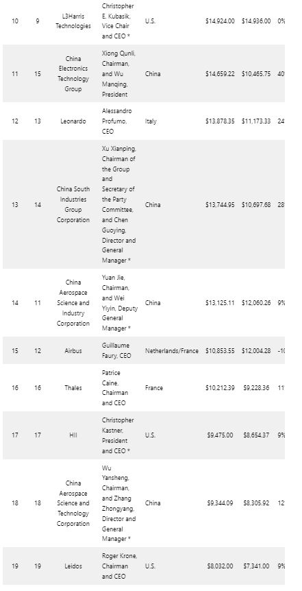 Foto - Defense News Top 100 açıklandı! Türkiye’den büyük başarı