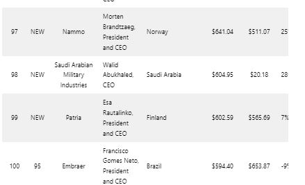 Foto - Defense News Top 100 açıklandı! Türkiye’den büyük başarı