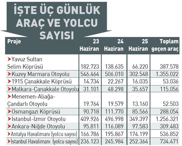 Foto - Dev projeler para basıyor