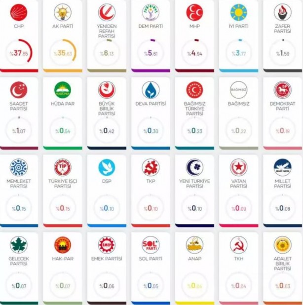 Foto - DEVA, Gelecek ve Saadet Partisi yerel seçimlerde silindi