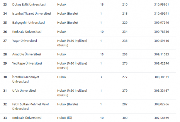 Foto - DGS 2020 hukuk taban puanları